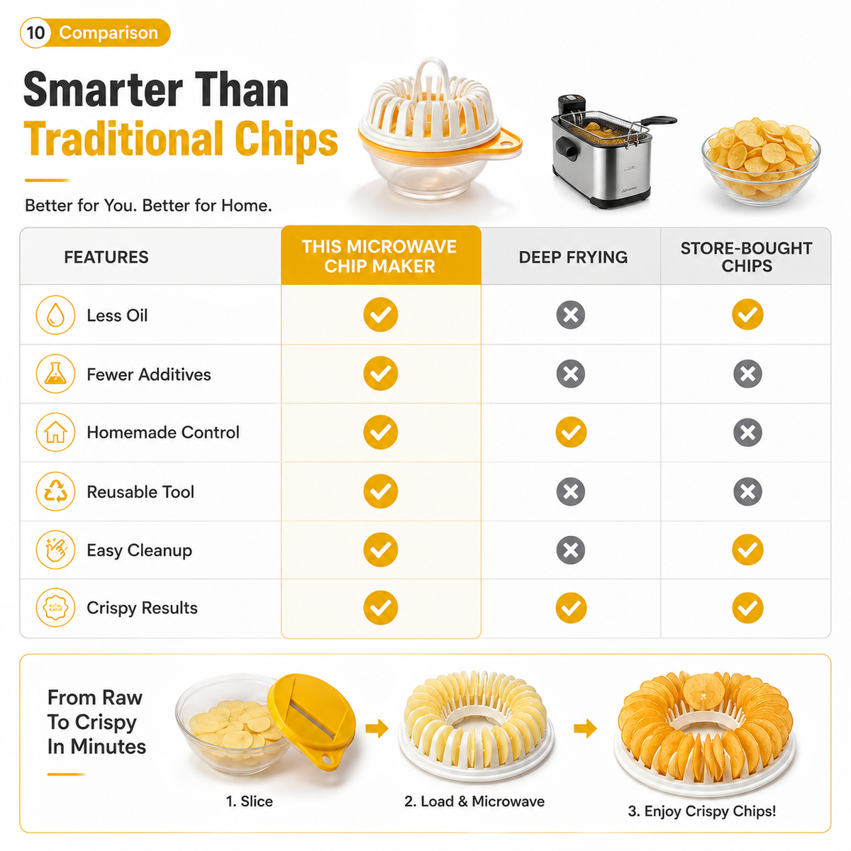 🔥2026 HOT SALE🥳💞50K+ SOLD!😍🥔DIY Microwave Potato Chip Maker with Slicer Bowl Set